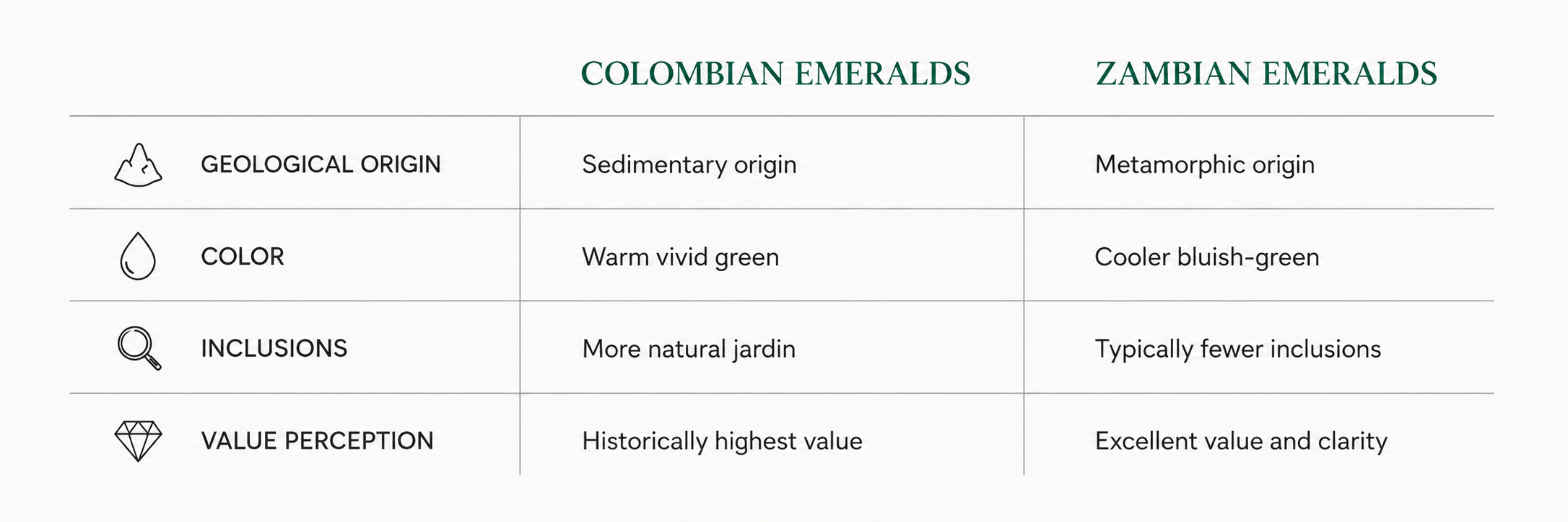 comparison table of Colombian and Zambian emerald characteristics